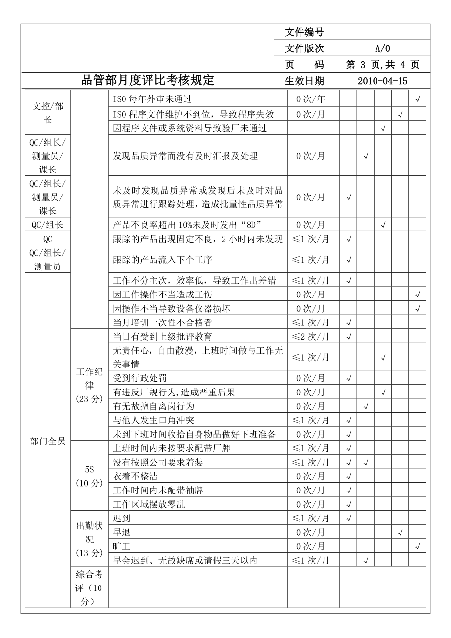 [建筑]品管部月度评比考核规定.doc_第3页