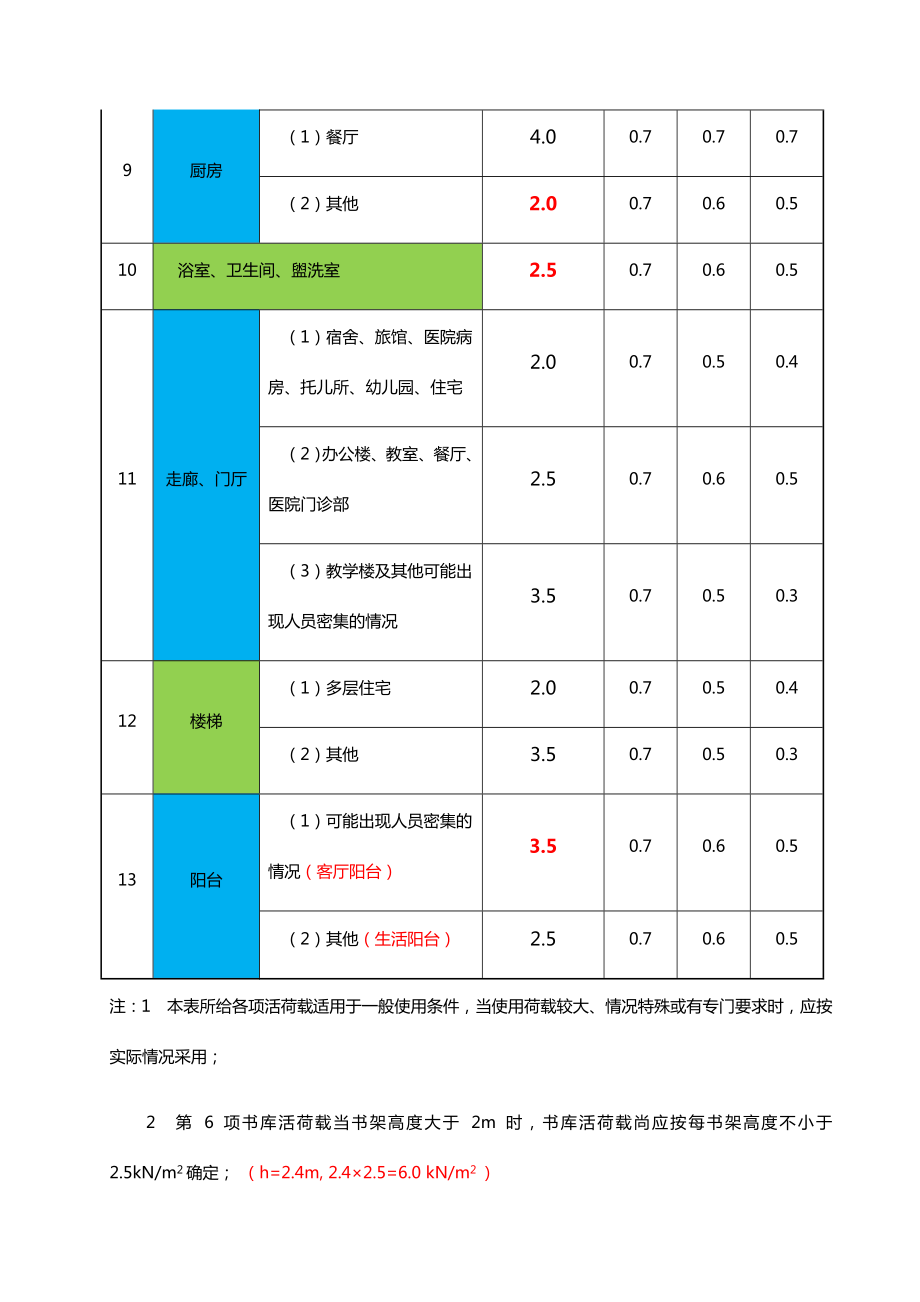 史上最完整荷载整理(AIAY).doc_第3页