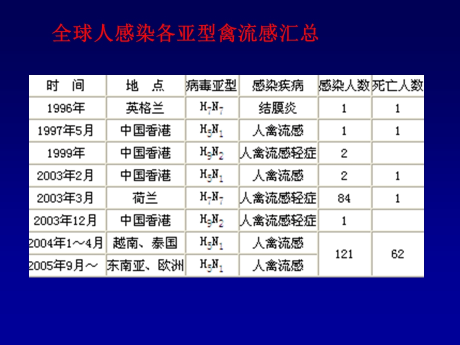 人感染H7N9禽流感肺炎的影像诊断和鉴别诊断PPT文档.ppt_第2页