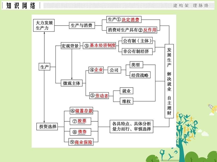 高考政治二轮复习第一篇 精练概讲专题 经济生活 阶段小结二生产、劳动与经营课件必修11..ppt_第2页