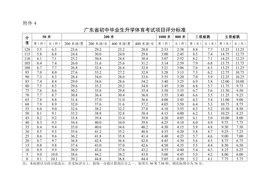 广东省初中体育考试评分标准.doc_第1页