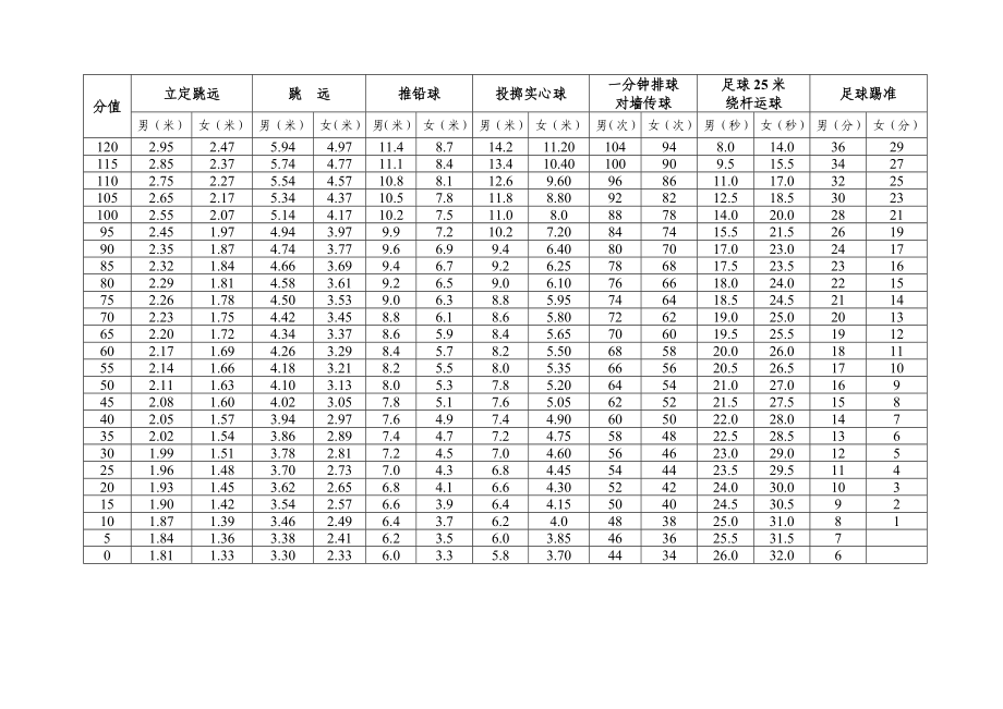 广东省初中体育考试评分标准.doc_第2页