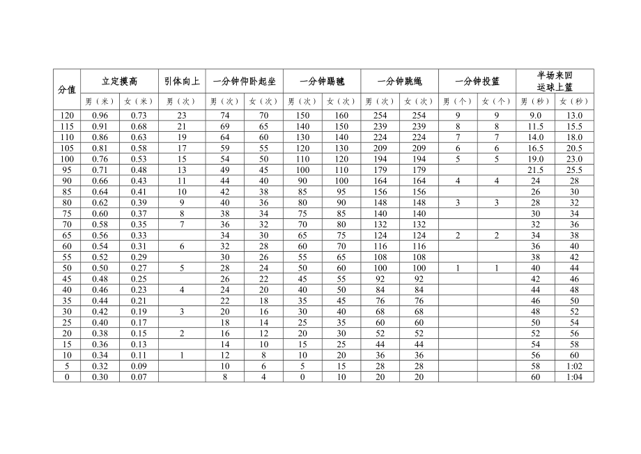 广东省初中体育考试评分标准.doc_第3页