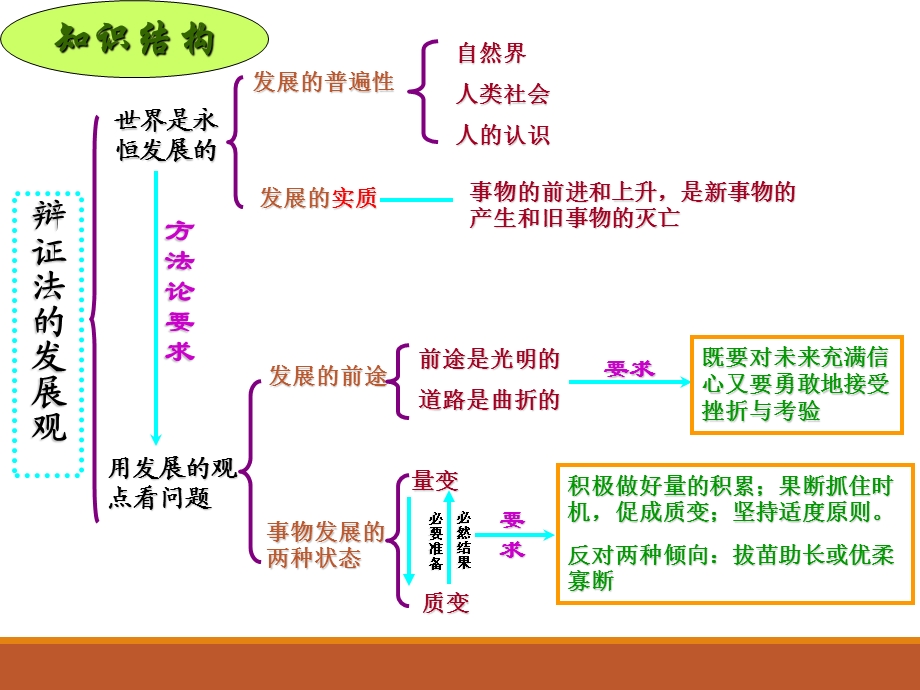 《唯物辩证法的发展观》课件（1）.ppt_第2页