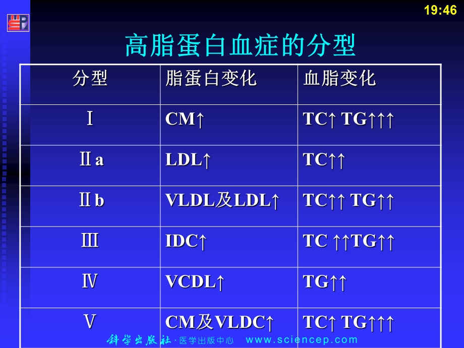 调血脂药分析文档资料.ppt_第3页