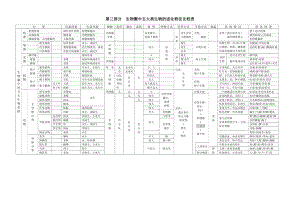 初中生物学中五大类生物进化特征比较表.doc