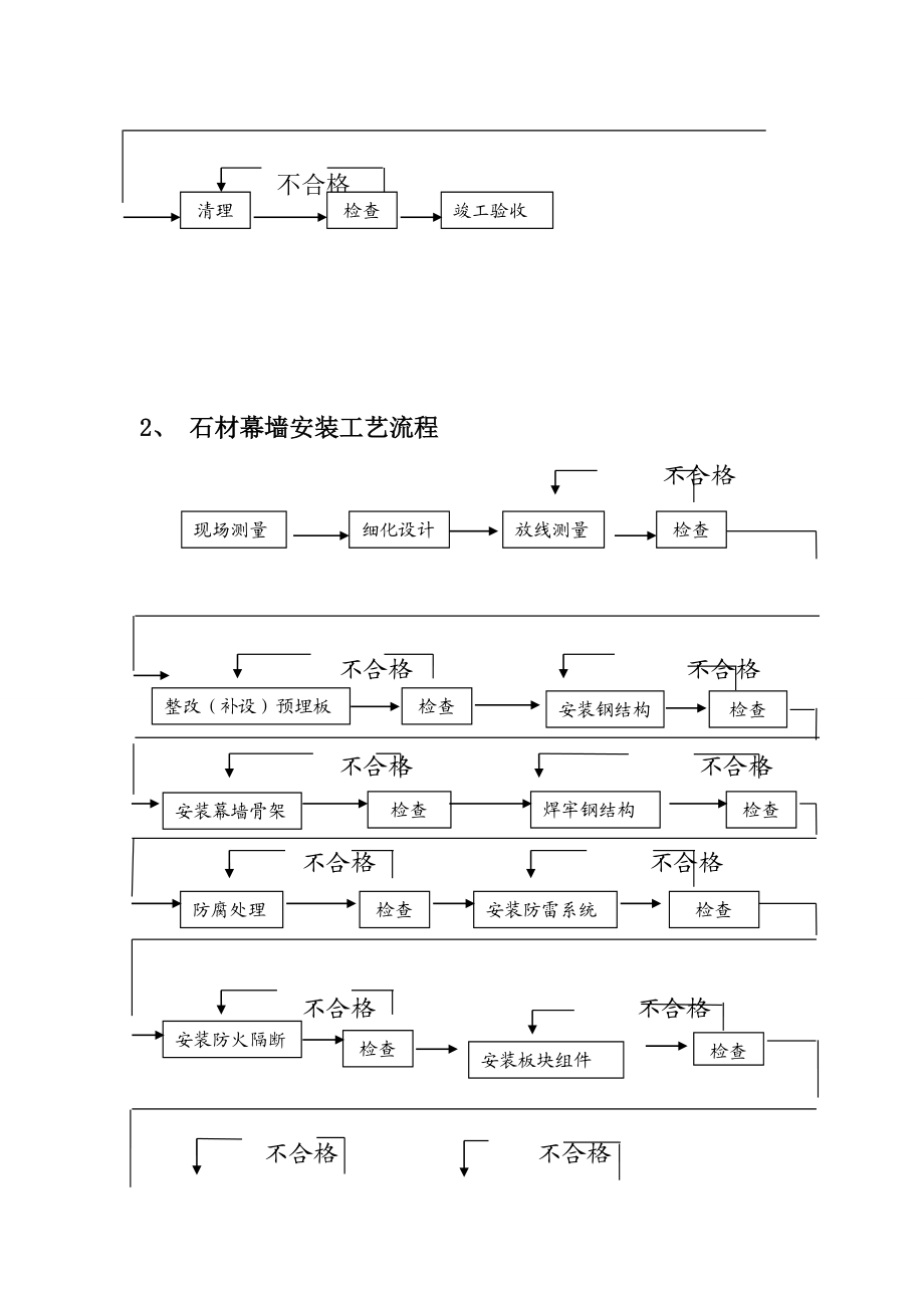 外立面装饰工程项目施工方法工艺流程及专项技术措施.doc_第2页