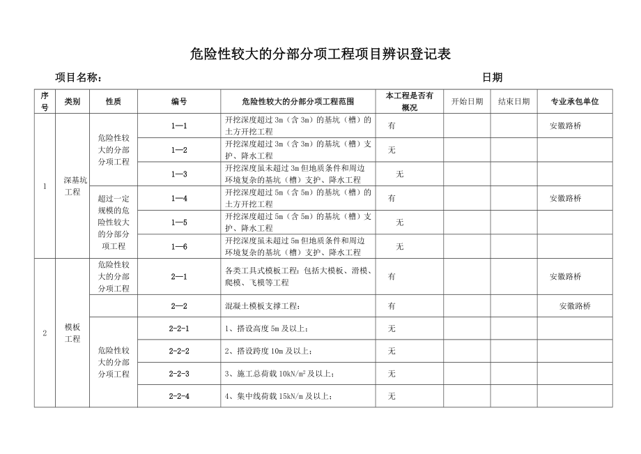 危险性较大的分部分项工程项目辨识登记表.doc_第1页