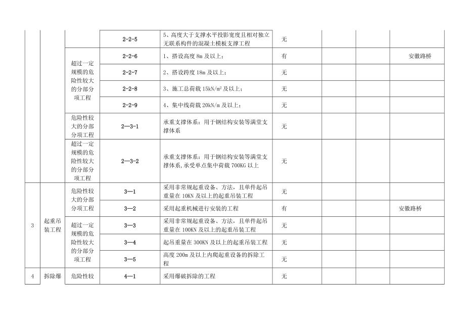 危险性较大的分部分项工程项目辨识登记表.doc_第2页