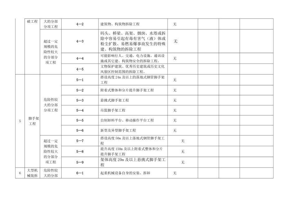 危险性较大的分部分项工程项目辨识登记表.doc_第3页