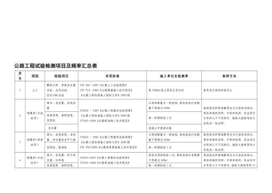 工地试验室主要试验检测项目及频率..doc_第1页