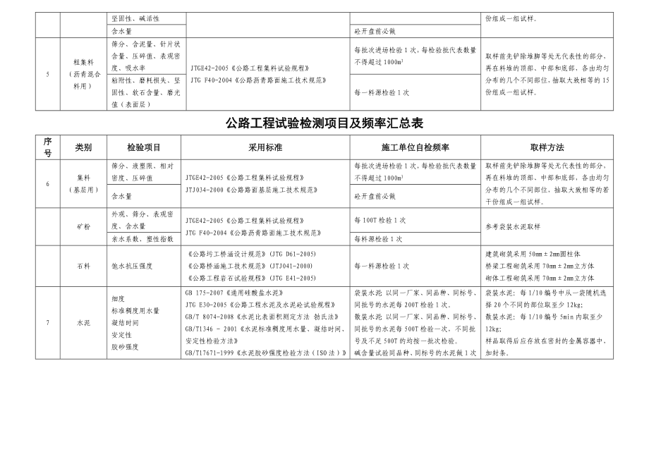 工地试验室主要试验检测项目及频率..doc_第2页