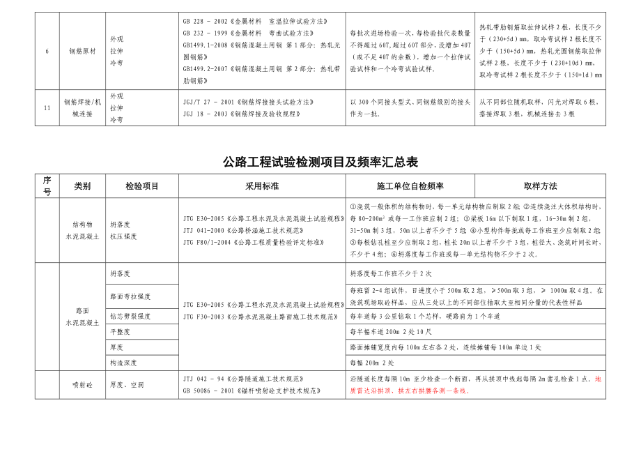 工地试验室主要试验检测项目及频率..doc_第3页