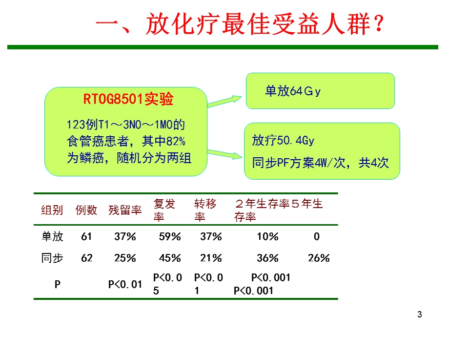 食管癌放化疗面临的挑战和对策文档资料.ppt_第3页