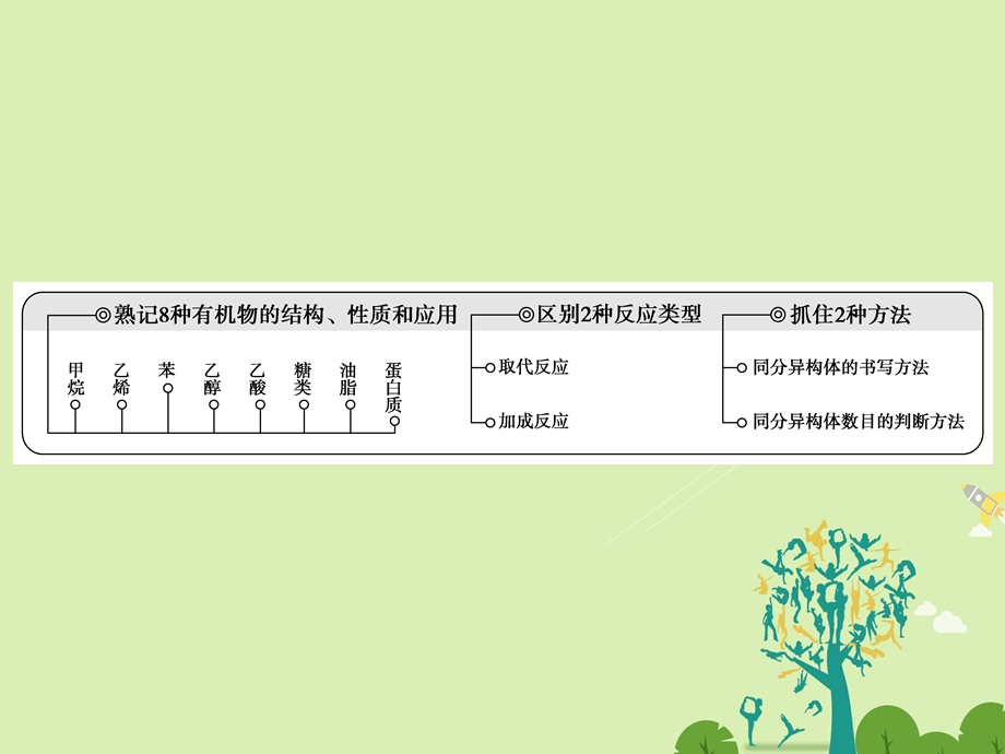 高考化学大二轮复习 第Ⅰ部分 专题突破三 各类试题的载体元素化合物 第12讲 常见有机物及其应用 考点1 有机物的结构与同分异构现象课件..ppt_第3页