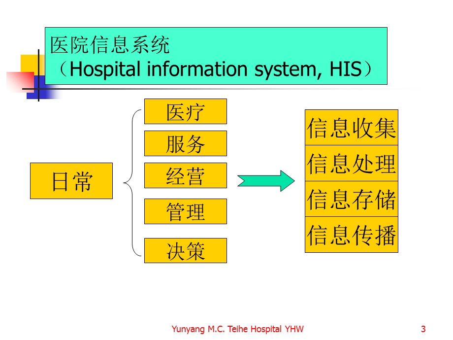 临床实验室信息系统文档资料.ppt_第3页