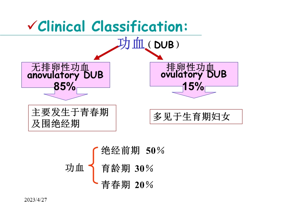 功能性失调性子宫出血DysfunctionalUterineBleedingDUB文档资料.ppt_第2页