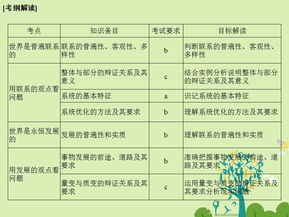 高考政治二轮复习第一篇 精练概讲专题 生活与哲学 第22讲 唯物辩证法的总特征课件必修41..ppt_第2页