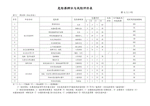 园林施工企业项目部危险源辨识和评价表.doc