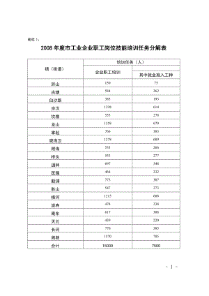 [所有分类]市工业企业职工岗位技能培训任务分解表.doc