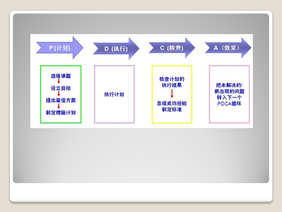 PDCA案例分析.pptx_第2页