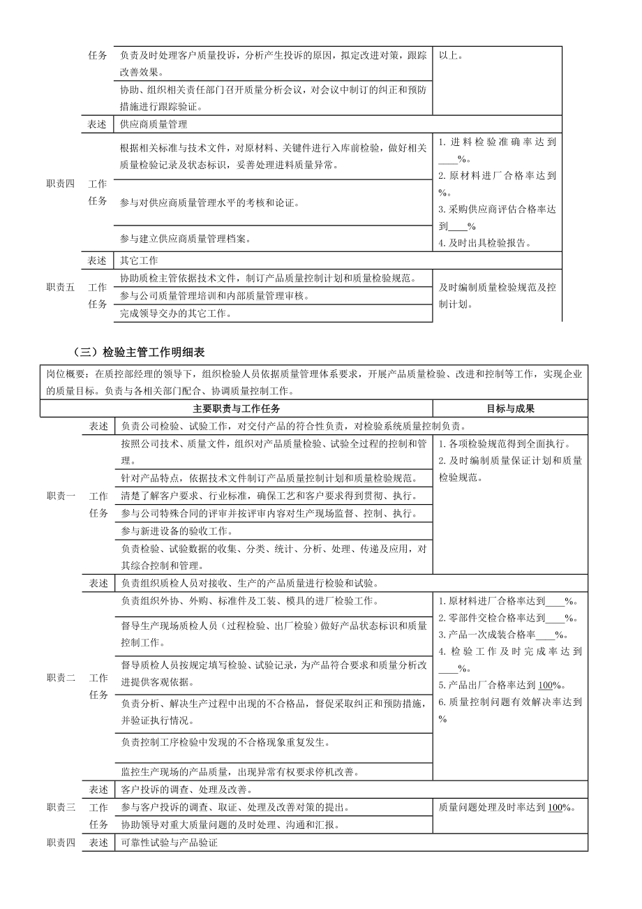 品控部岗位职责概要.doc_第3页