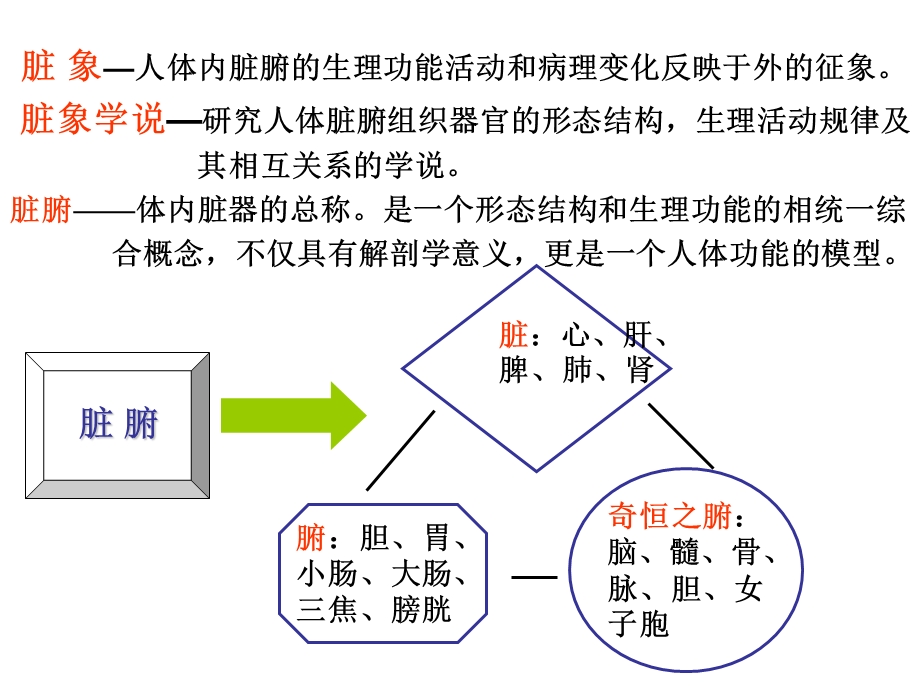 中医基础理论脏象xin精选文档.ppt_第3页