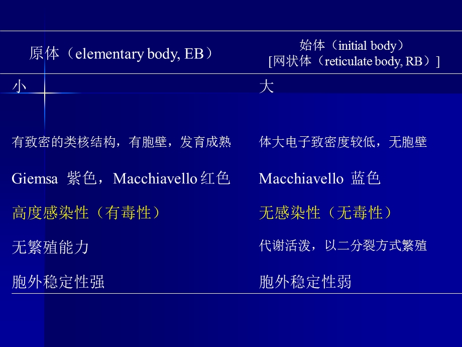 【医药健康】衣原体支原体(mycoplasma)一类严格细胞内寄生文档资料.ppt_第3页