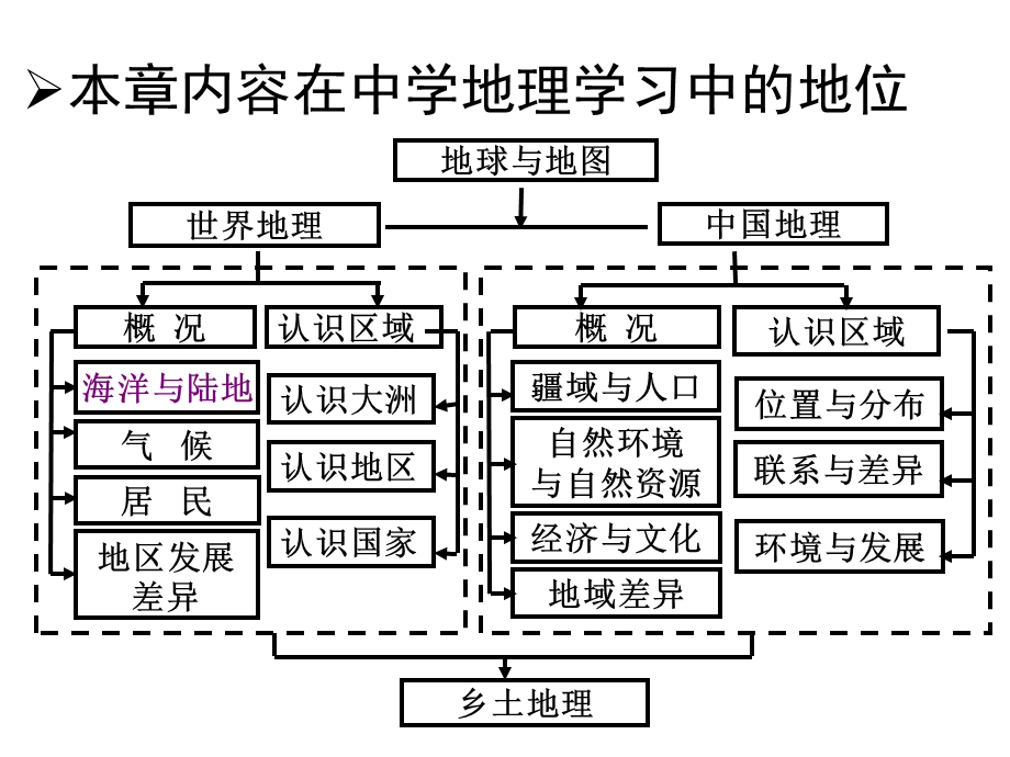 中图版北京地理八年级上册 第一章世界的海洋和陆地 课件共63张PPT.pptx_第2页