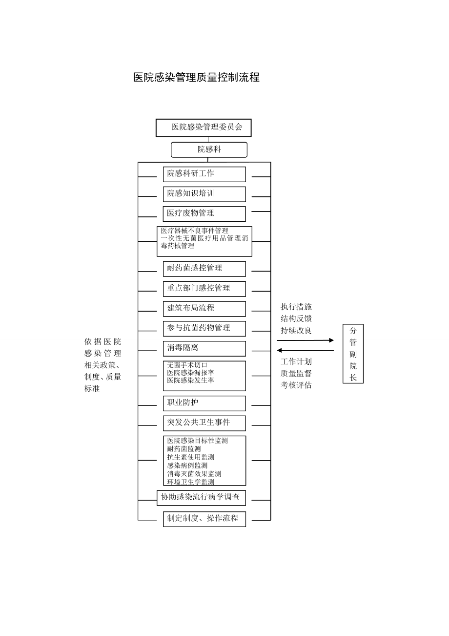 医院感染防控工作各种流程资料.doc_第1页