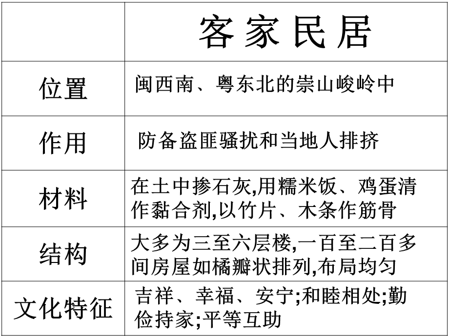 8各具特色的民居课件.ppt_第3页