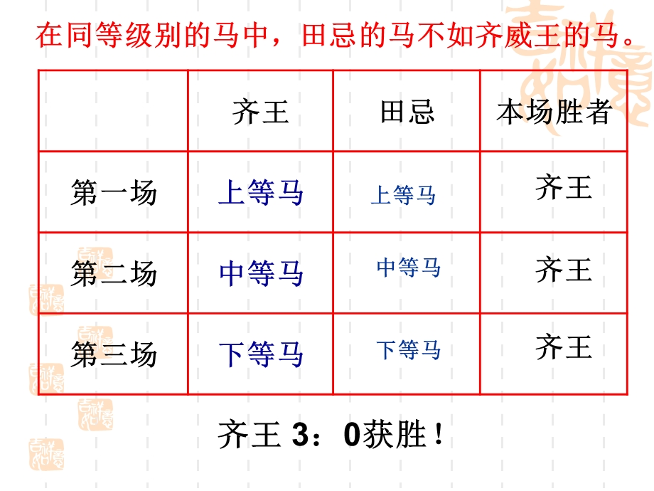 《数学广角——田忌赛马》课件.ppt_第2页