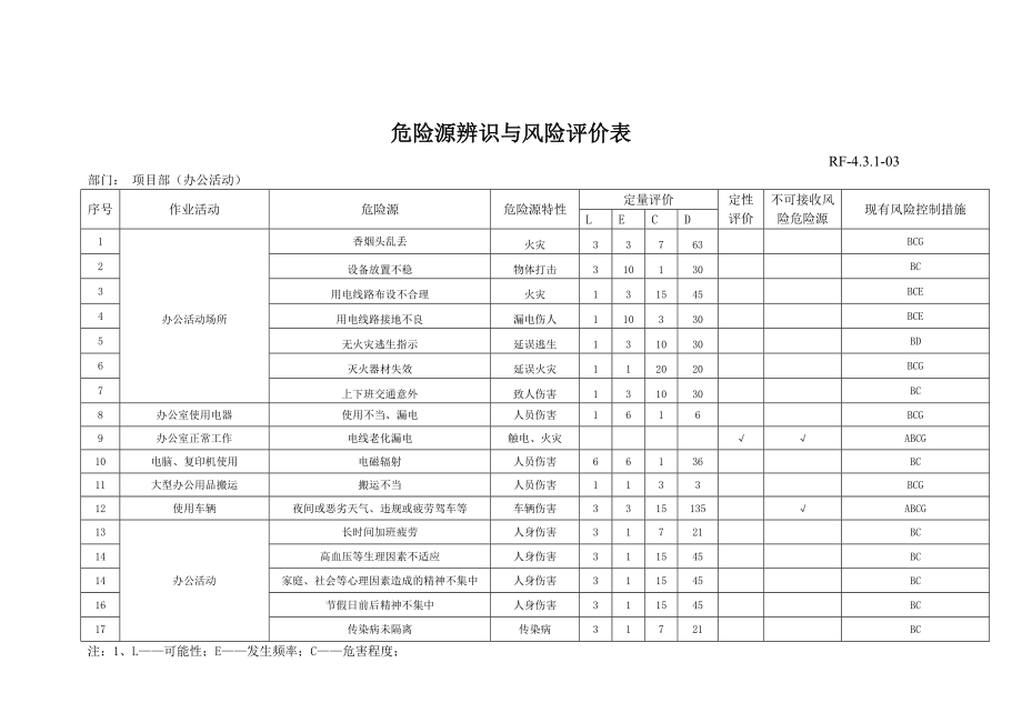 园林施工企业项目部危险源辨识与评价表.doc_第1页