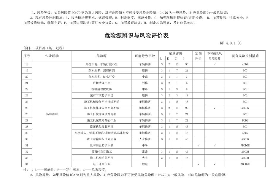 园林施工企业项目部危险源辨识与评价表.doc_第2页