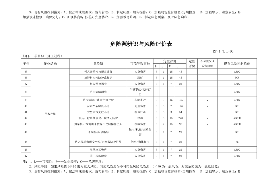 园林施工企业项目部危险源辨识与评价表.doc_第3页