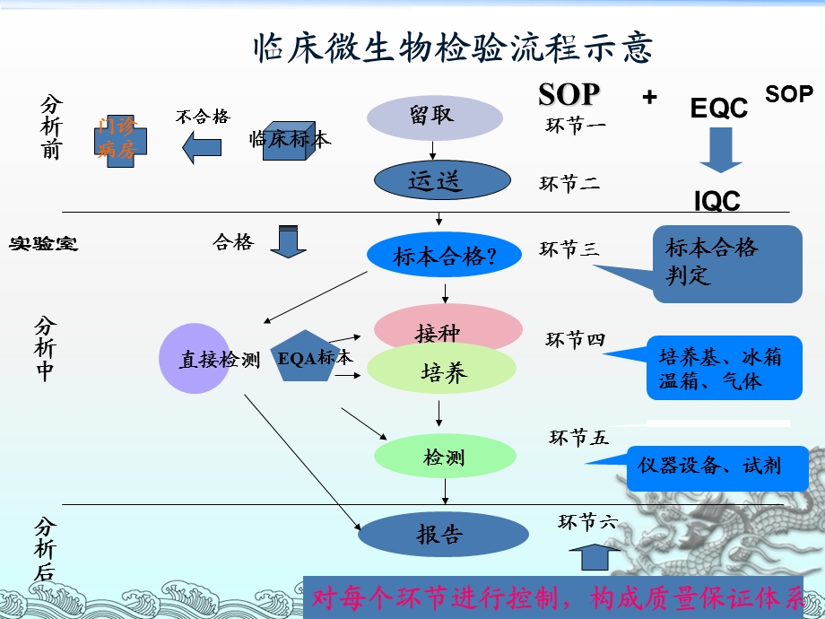 临床微生物学标本的采集文档资料.ppt_第1页