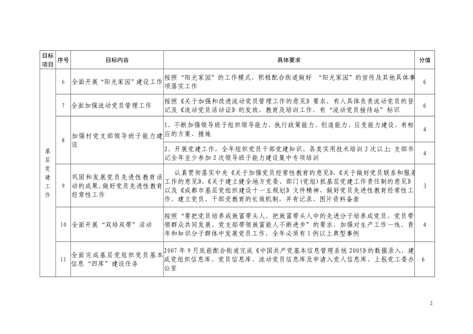 [建筑]桂溪街道度基层党建工作专项目标1.doc_第2页