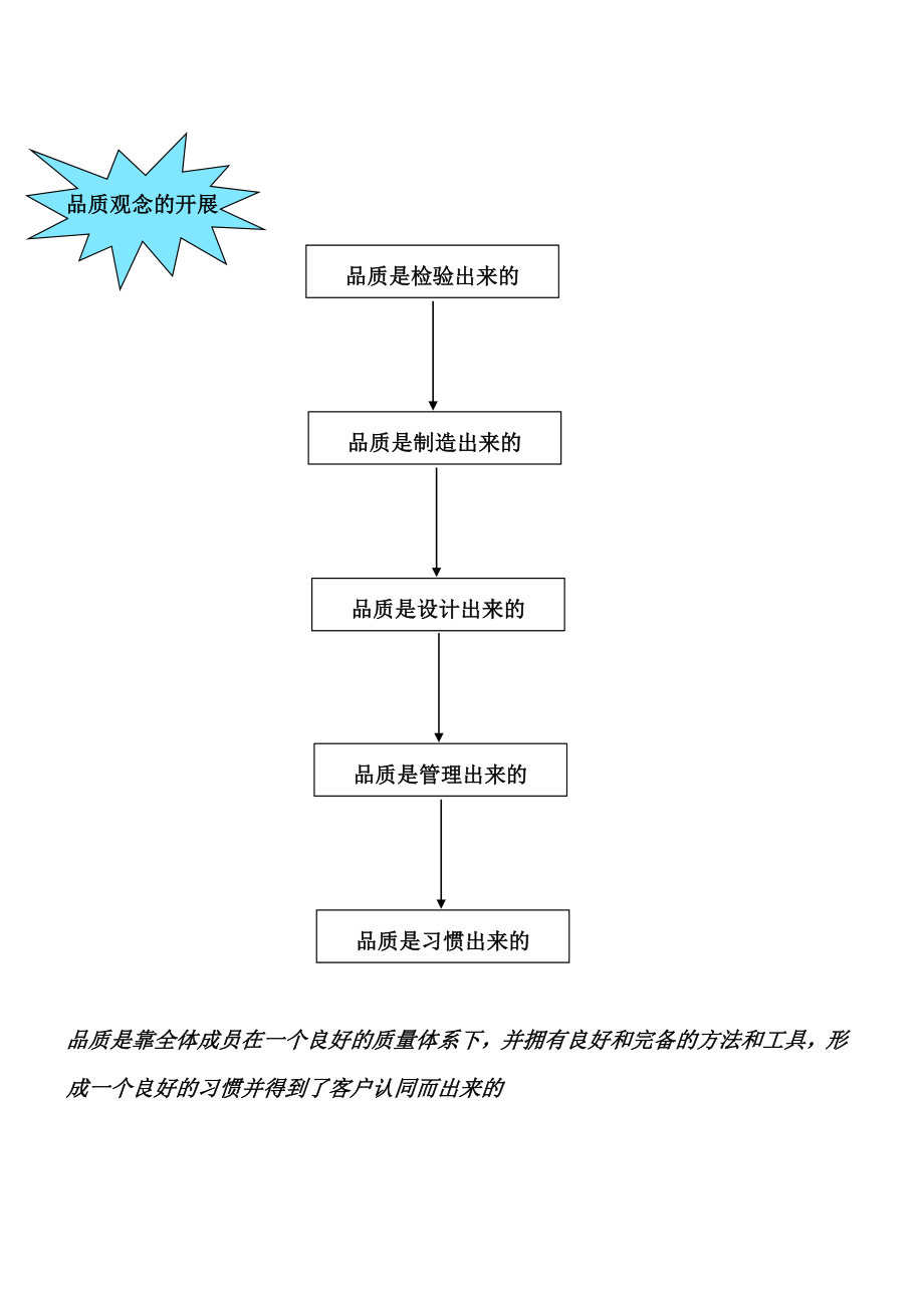 品质管理培训教材.doc_第3页