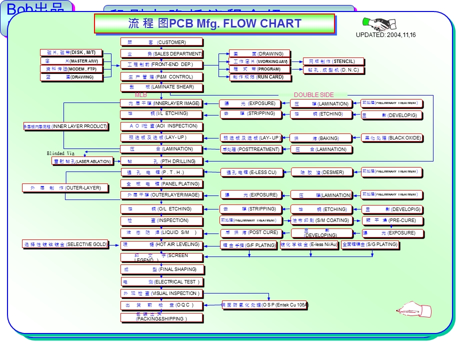 PCB板制作流程培训资料完整版.pptx_第3页