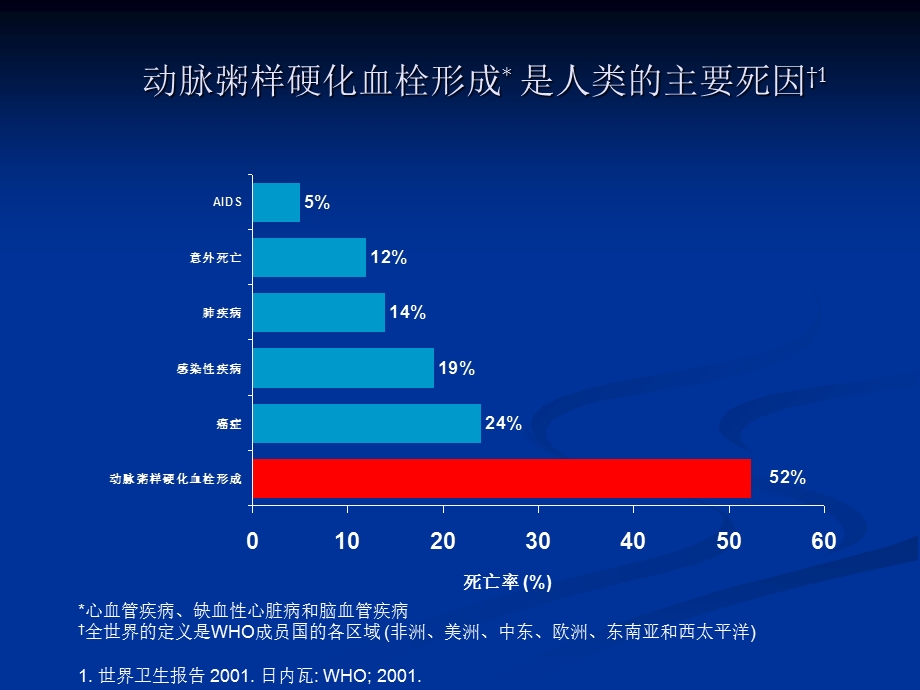 动脉硬化疾病的抗栓治疗进展文档资料.ppt_第2页