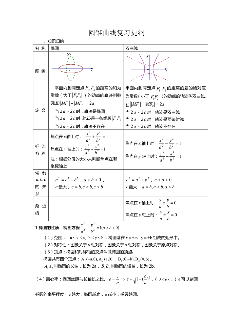 圆锥曲线复习提纲-与重要题型.doc_第1页