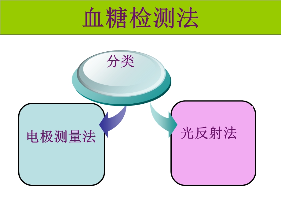 血糖仪的使用方法(北京医院强生稳豪倍优型)文档资料.ppt_第2页