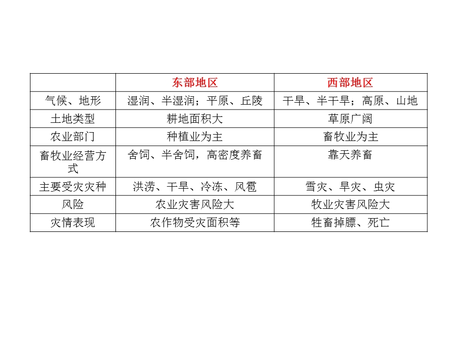 【地理】人教版选修5第二章中国的自然灾害(课件)[精选文档].ppt_第3页