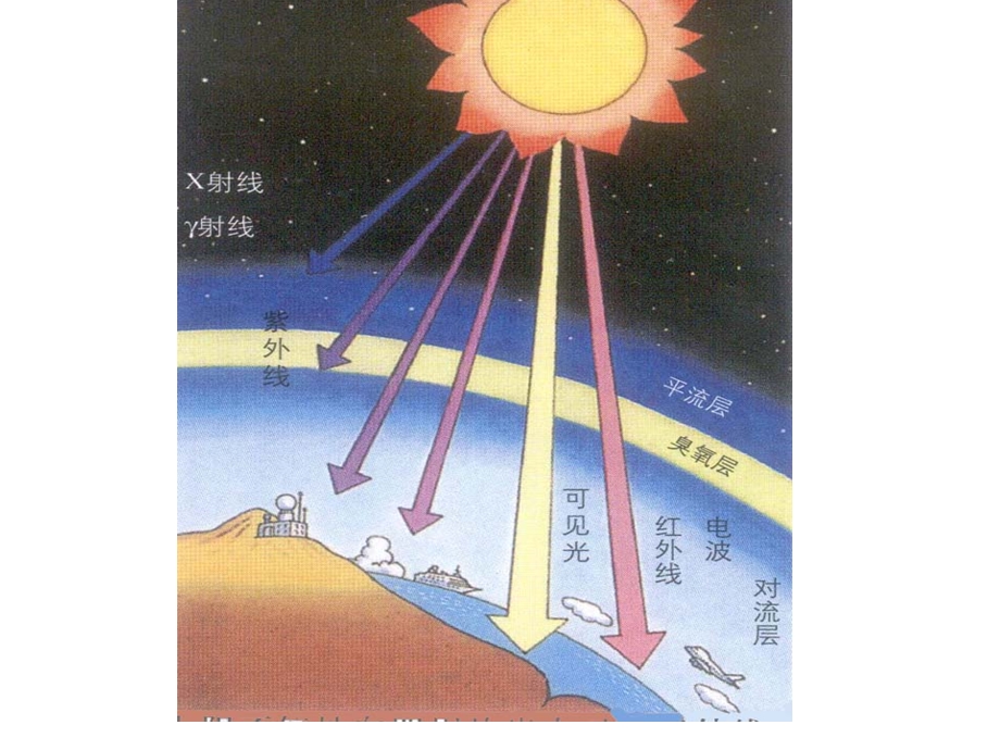 【地理】人教版必修1第一章第二节太阳对地球的影响课件[精选文档].ppt_第3页