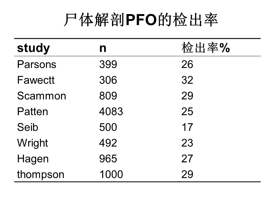 卵圆孔未闭与不明原因脑卒中研究进展文档资料.ppt_第2页