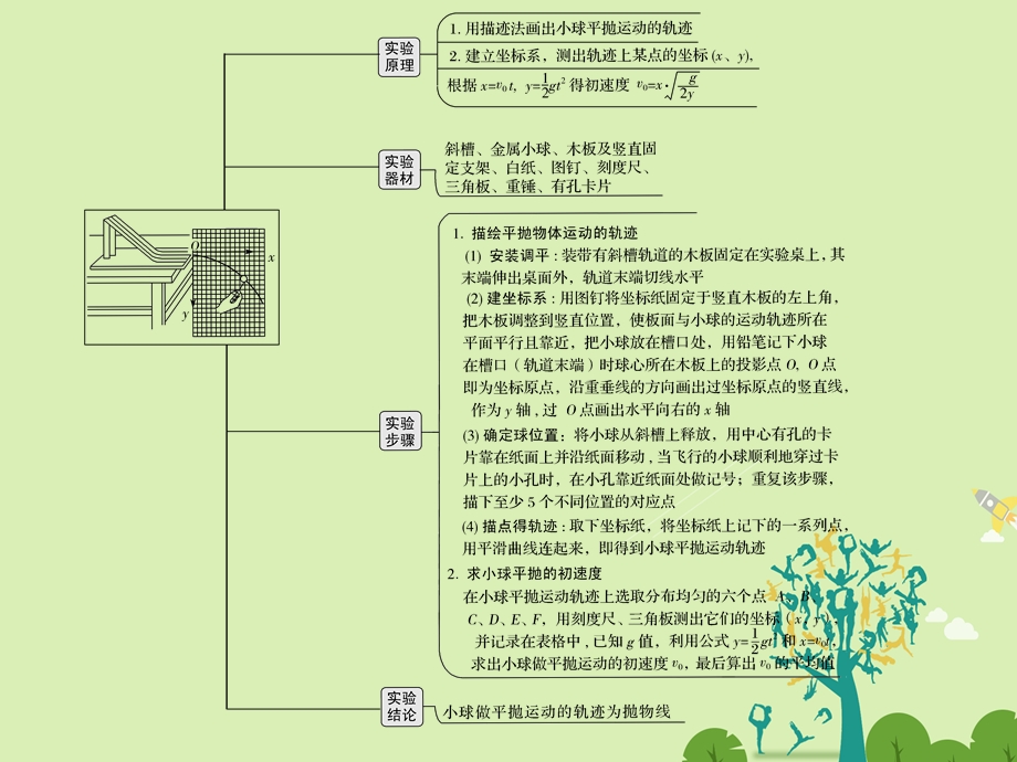 高考物理总复习 第4章 曲线运动 万有引力与航天 实验六 研究平抛运动学考课件1..ppt_第2页