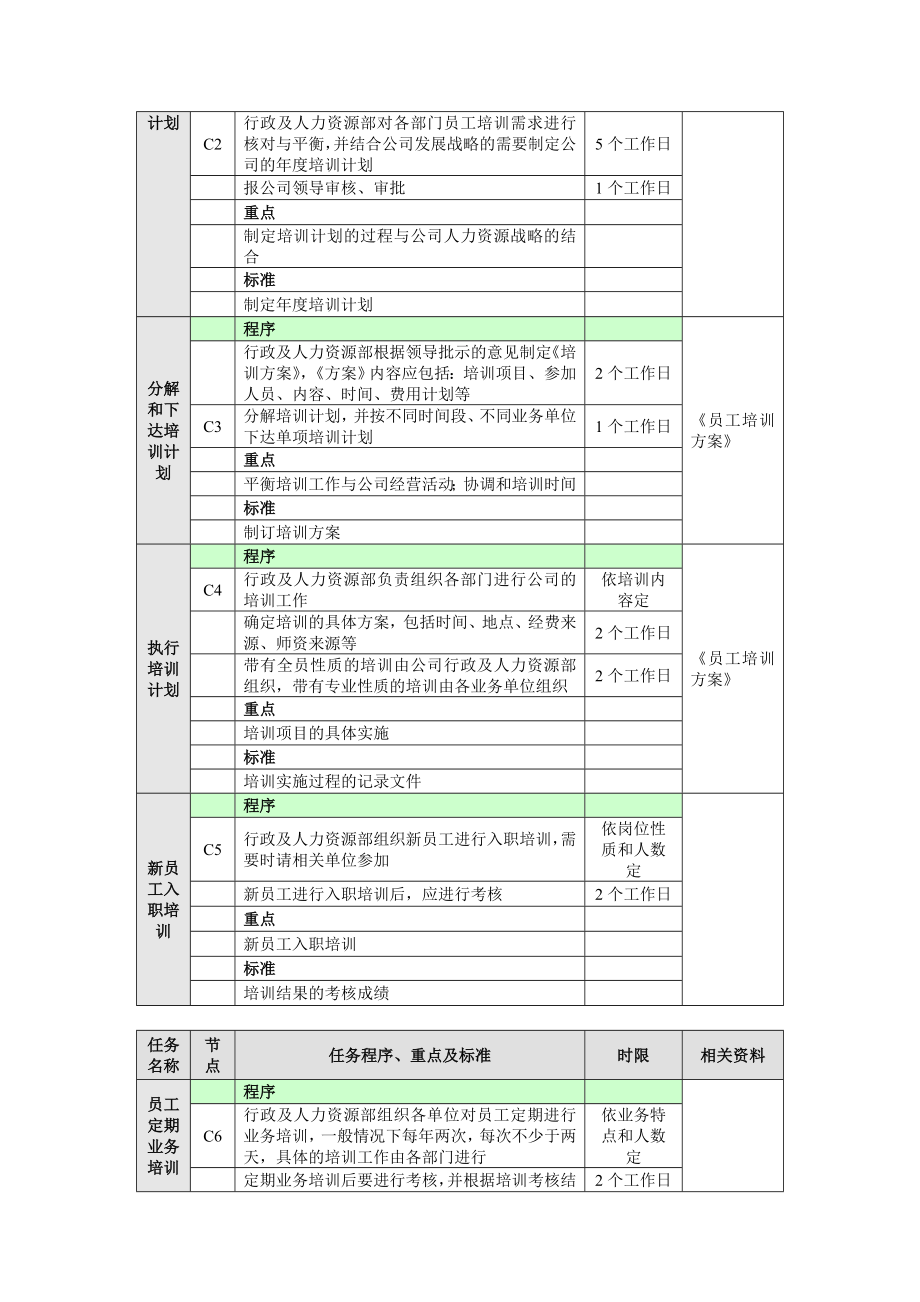 培训开发-培训管理工作流程图及培训制度.doc_第2页