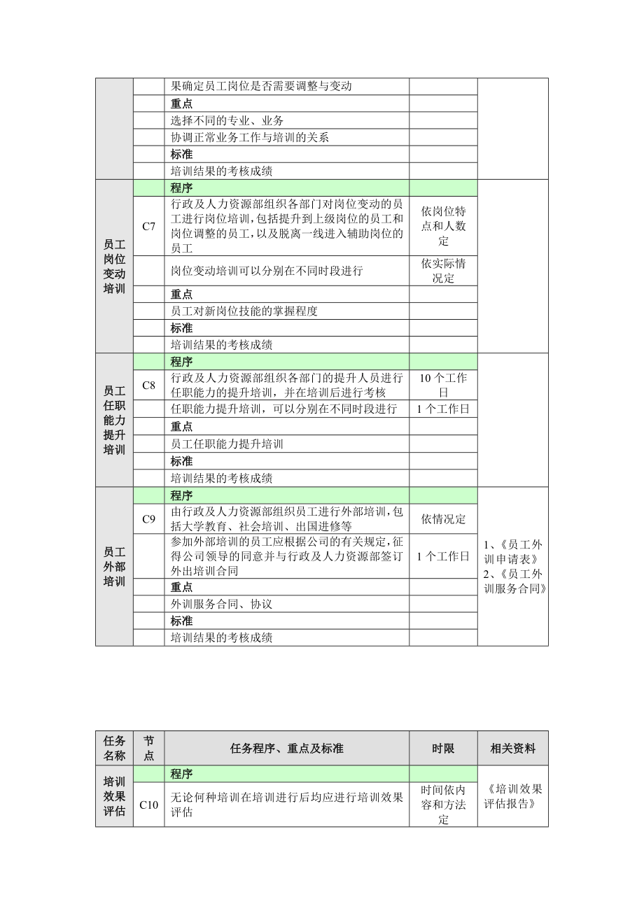 培训开发-培训管理工作流程图及培训制度.doc_第3页