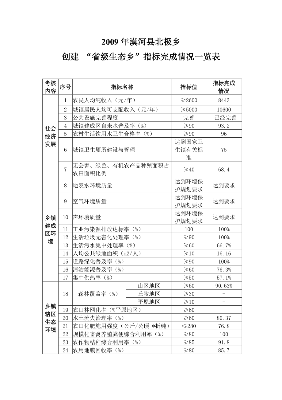 [工作计划]漠河县北极乡省级生态乡建设.doc_第1页