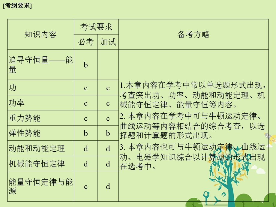 高考物理总复习 第5章 机械能守恒定律第1课时功 功率课件1..ppt_第2页